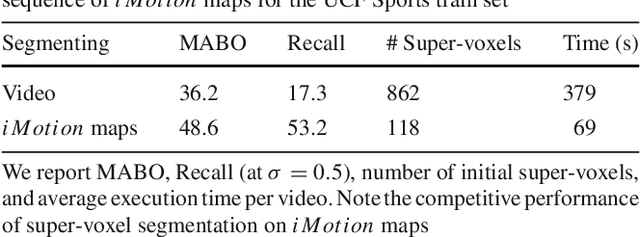 Figure 3 for Tubelets: Unsupervised action proposals from spatiotemporal super-voxels
