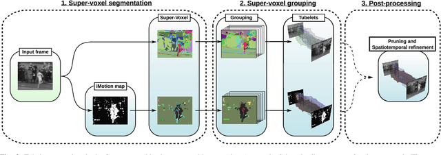 Figure 2 for Tubelets: Unsupervised action proposals from spatiotemporal super-voxels