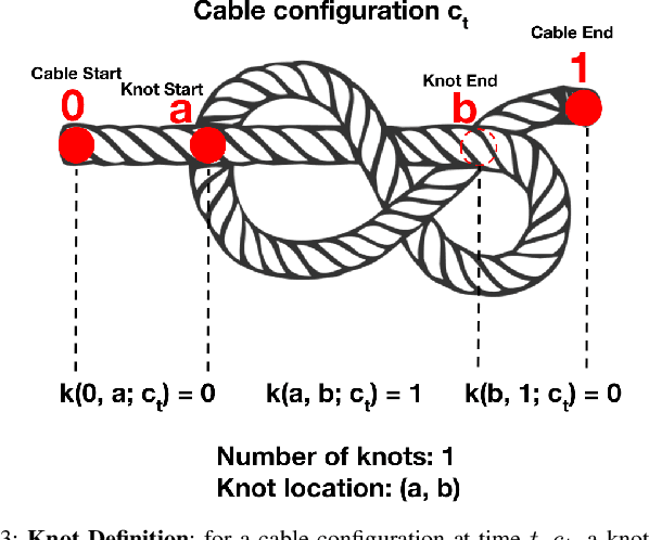 Figure 4 for Autonomously Untangling Long Cables