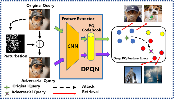 Figure 1 for Adversarial Attack on Deep Product Quantization Network for Image Retrieval
