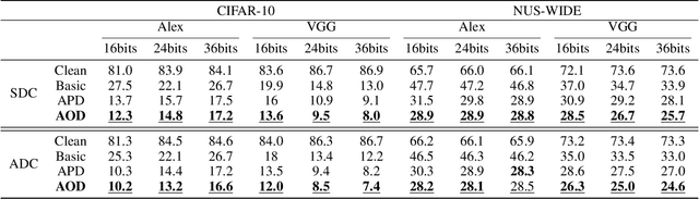 Figure 2 for Adversarial Attack on Deep Product Quantization Network for Image Retrieval