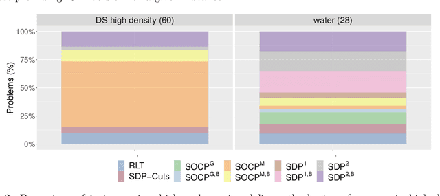 Figure 3 for Polynomial Optimization: Enhancing RLT relaxations with Conic Constraints
