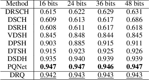Figure 2 for Deep Recurrent Quantization for Generating Sequential Binary Codes