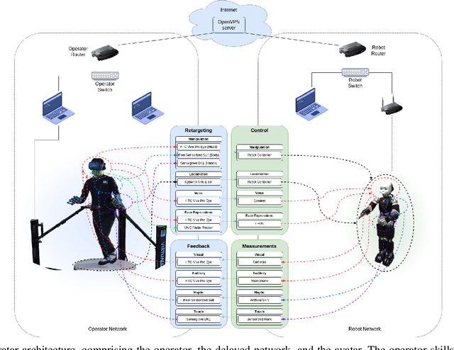 Figure 2 for iCub3 Avatar System