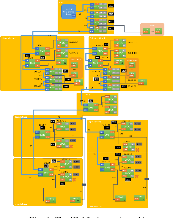 Figure 4 for iCub3 Avatar System
