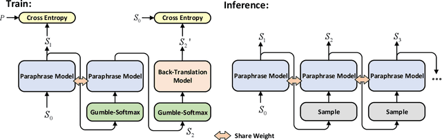 Figure 1 for Pushing Paraphrase Away from Original Sentence: A Multi-Round Paraphrase Generation Approach