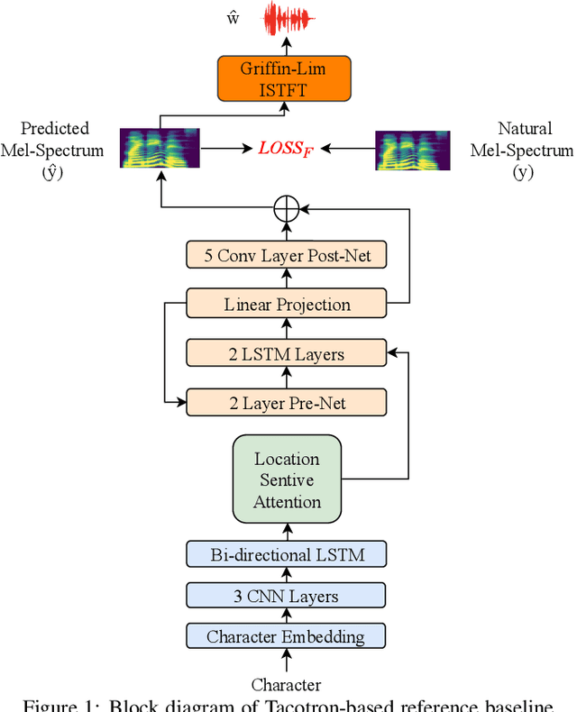 Figure 1 for WaveTTS: Tacotron-based TTS with Joint Time-Frequency Domain Loss