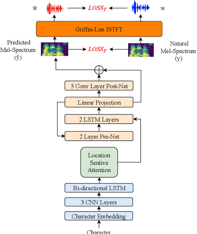 Figure 3 for WaveTTS: Tacotron-based TTS with Joint Time-Frequency Domain Loss