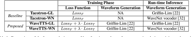 Figure 2 for WaveTTS: Tacotron-based TTS with Joint Time-Frequency Domain Loss