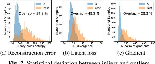Figure 3 for Novelty Detection Through Model-Based Characterization of Neural Networks