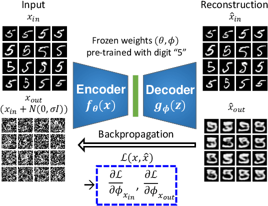 Figure 4 for Novelty Detection Through Model-Based Characterization of Neural Networks