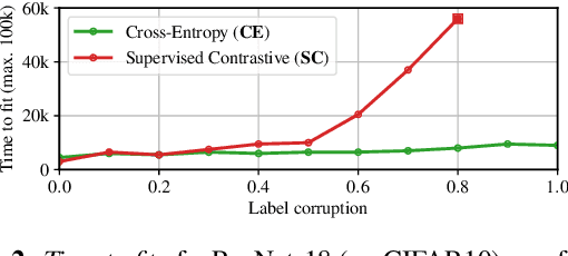 Figure 2 for Dissecting Supervised Constrastive Learning