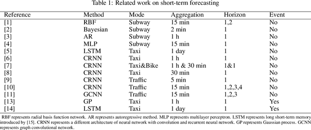 Figure 1 for Forecasting of the Montreal Subway Smart Card Entry Logs with Event Data