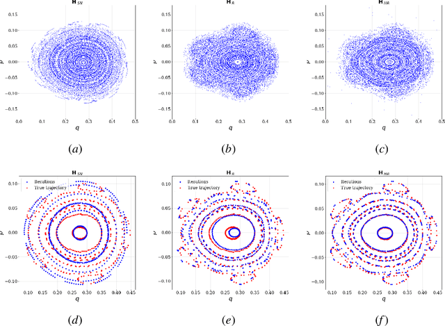 Figure 4 for Learning reversible symplectic dynamics