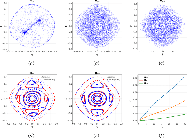 Figure 3 for Learning reversible symplectic dynamics