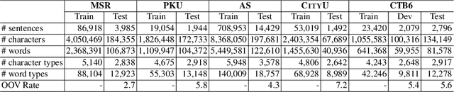 Figure 3 for Span Labeling Approach for Vietnamese and Chinese Word Segmentation