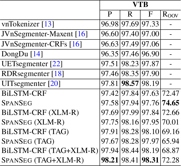 Figure 4 for Span Labeling Approach for Vietnamese and Chinese Word Segmentation