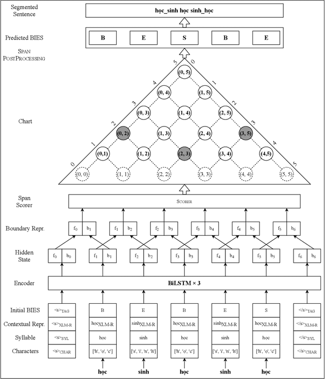 Figure 1 for Span Labeling Approach for Vietnamese and Chinese Word Segmentation