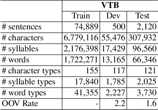 Figure 2 for Span Labeling Approach for Vietnamese and Chinese Word Segmentation