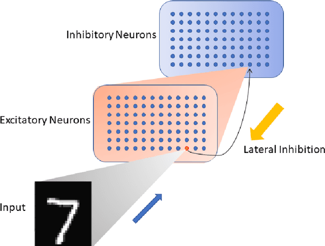Figure 1 for Characterization of Generalizability of Spike Time Dependent Plasticity trained Spiking Neural Networks