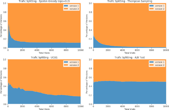 Figure 3 for Adaptively Optimize Content Recommendation Using Multi Armed Bandit Algorithms in E-commerce