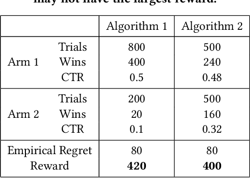 Figure 2 for Adaptively Optimize Content Recommendation Using Multi Armed Bandit Algorithms in E-commerce