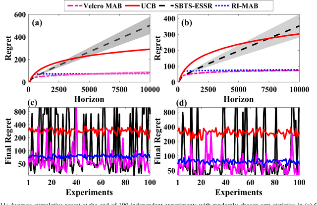 Figure 3 for Multi-armed Bandit Algorithms on System-on-Chip: Go Frequentist or Bayesian?