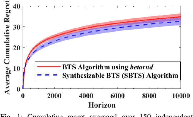 Figure 1 for Multi-armed Bandit Algorithms on System-on-Chip: Go Frequentist or Bayesian?