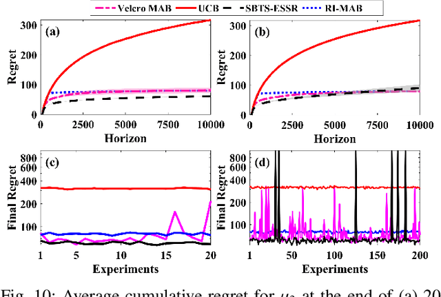 Figure 2 for Multi-armed Bandit Algorithms on System-on-Chip: Go Frequentist or Bayesian?