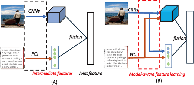 Figure 1 for Modal-aware Features for Multimodal Hashing