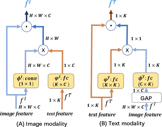 Figure 3 for Modal-aware Features for Multimodal Hashing