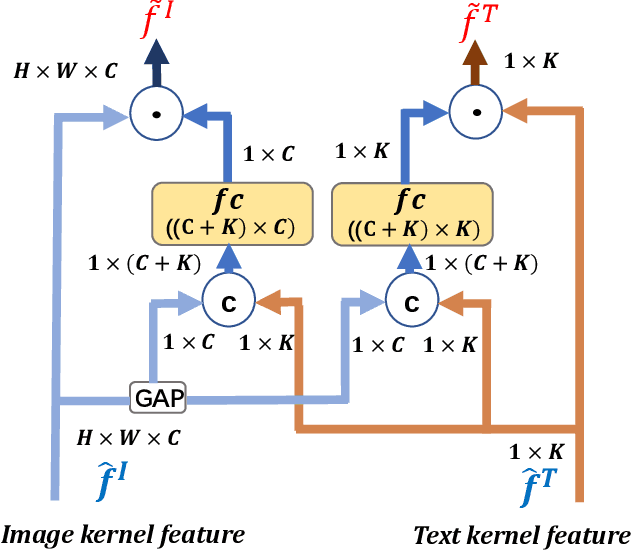 Figure 4 for Modal-aware Features for Multimodal Hashing