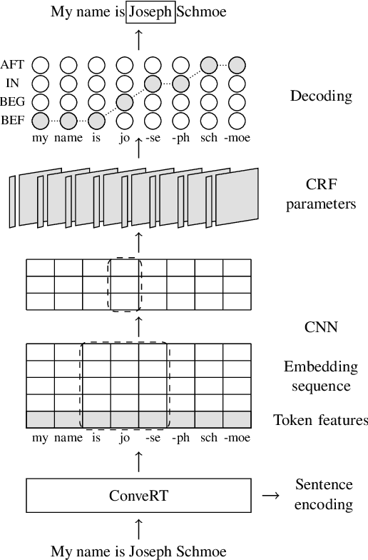 Figure 3 for Span-ConveRT: Few-shot Span Extraction for Dialog with Pretrained Conversational Representations