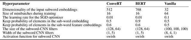 Figure 4 for Span-ConveRT: Few-shot Span Extraction for Dialog with Pretrained Conversational Representations