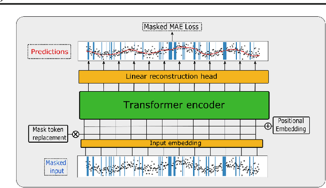 Figure 1 for Don't Pay Attention to the Noise: Learning Self-supervised Representations of Light Curves with a Denoising Time Series Transformer