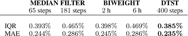 Figure 2 for Don't Pay Attention to the Noise: Learning Self-supervised Representations of Light Curves with a Denoising Time Series Transformer