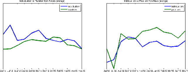 Figure 4 for Using Linguistic Cues for Analyzing Social Movements