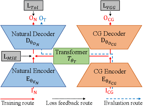 Figure 3 for Transformation on Computer-Generated Facial Image to Avoid Detection by Spoofing Detector