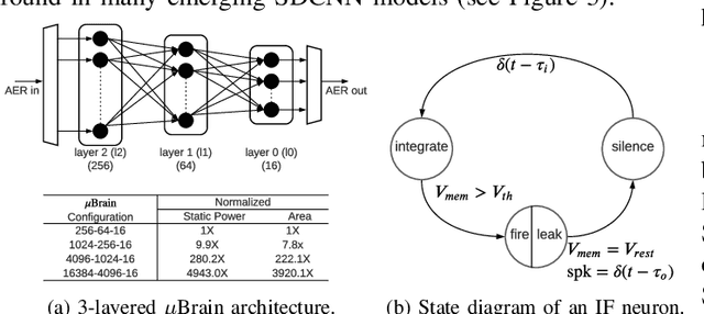 Figure 1 for Design of Many-Core Big Little μBrain for Energy-Efficient Embedded Neuromorphic Computing