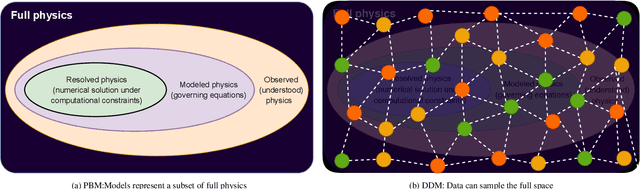 Figure 1 for Physics guided neural networks for modelling of non-linear dynamics