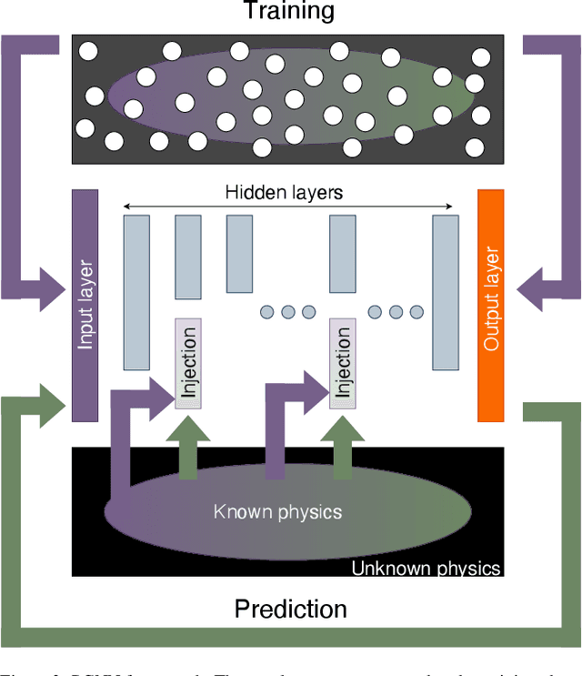 Figure 3 for Physics guided neural networks for modelling of non-linear dynamics