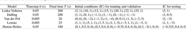 Figure 4 for Physics guided neural networks for modelling of non-linear dynamics