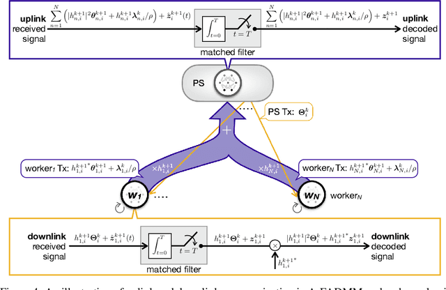 Figure 4 for Harnessing Wireless Channels for Scalable and Privacy-Preserving Federated Learning