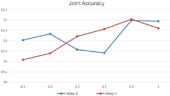 Figure 4 for Modeling Long Context for Task-Oriented Dialogue State Generation