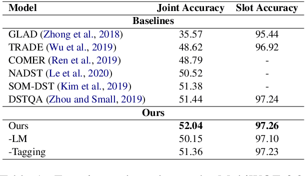 Figure 2 for Modeling Long Context for Task-Oriented Dialogue State Generation
