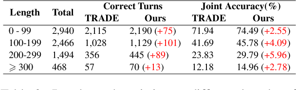 Figure 3 for Modeling Long Context for Task-Oriented Dialogue State Generation
