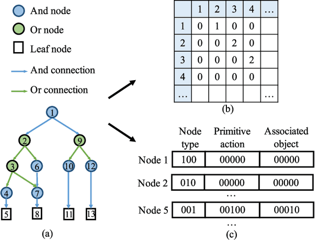 Figure 4 for Neural Task Planning with And-Or Graph Representations