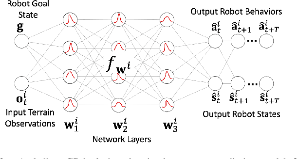 Figure 3 for NAUTS: Negotiation for Adaptation to Unstructured Terrain Surfaces
