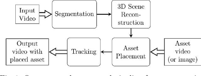 Figure 1 for Markerless Augmented Advertising for Sports Videos