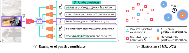 Figure 2 for End-to-End Learning of Visual Representations from Uncurated Instructional Videos